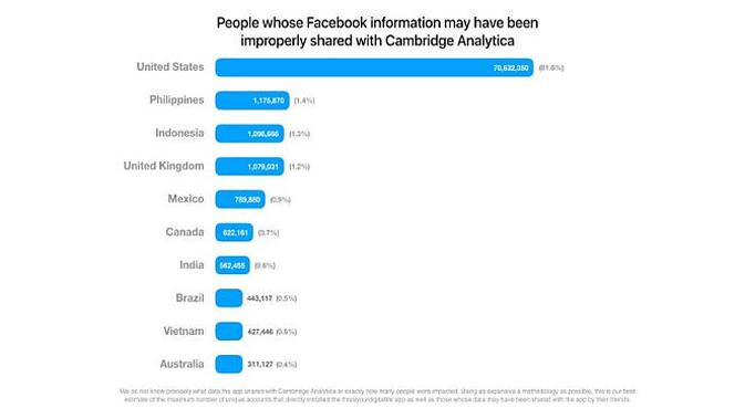 Indonesia Juga Jadi Korban Penyalahgunaan Data Facebook