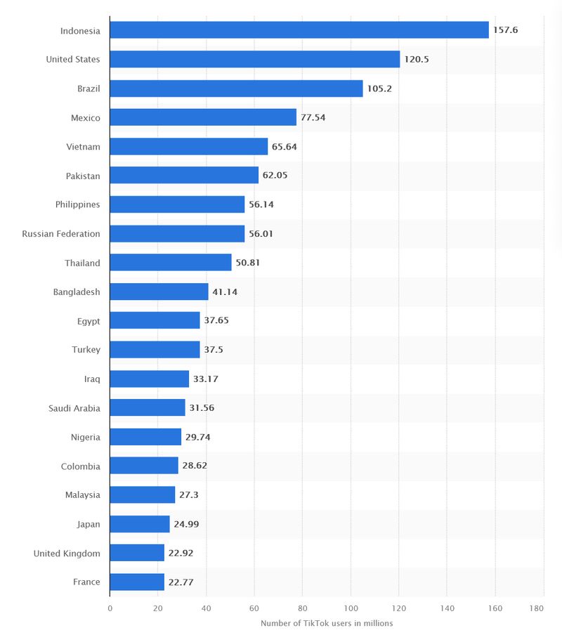 Indonesia Pengguna TikTok Nomor Satu